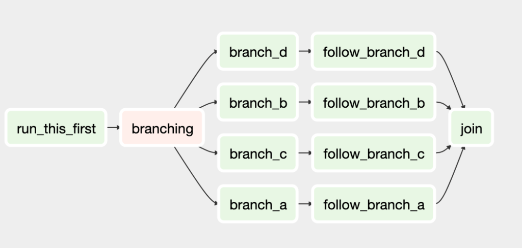 Workflows or DAG diagram in Apache Airflow