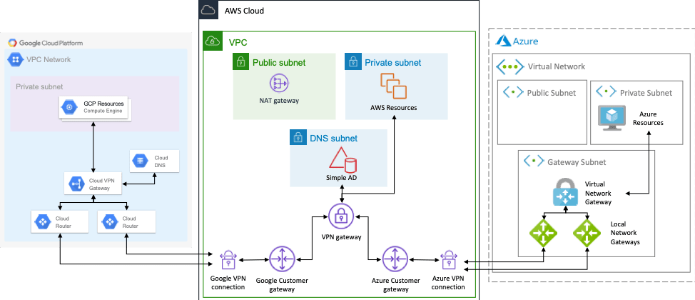 Multi-cloud Network Topology.png
