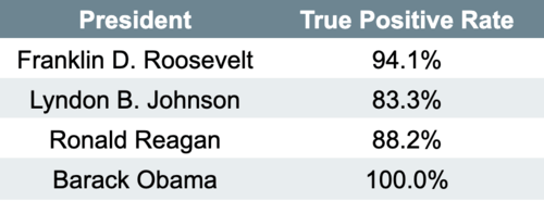 Machine Learning Model: screengrab of table: accuracy by president