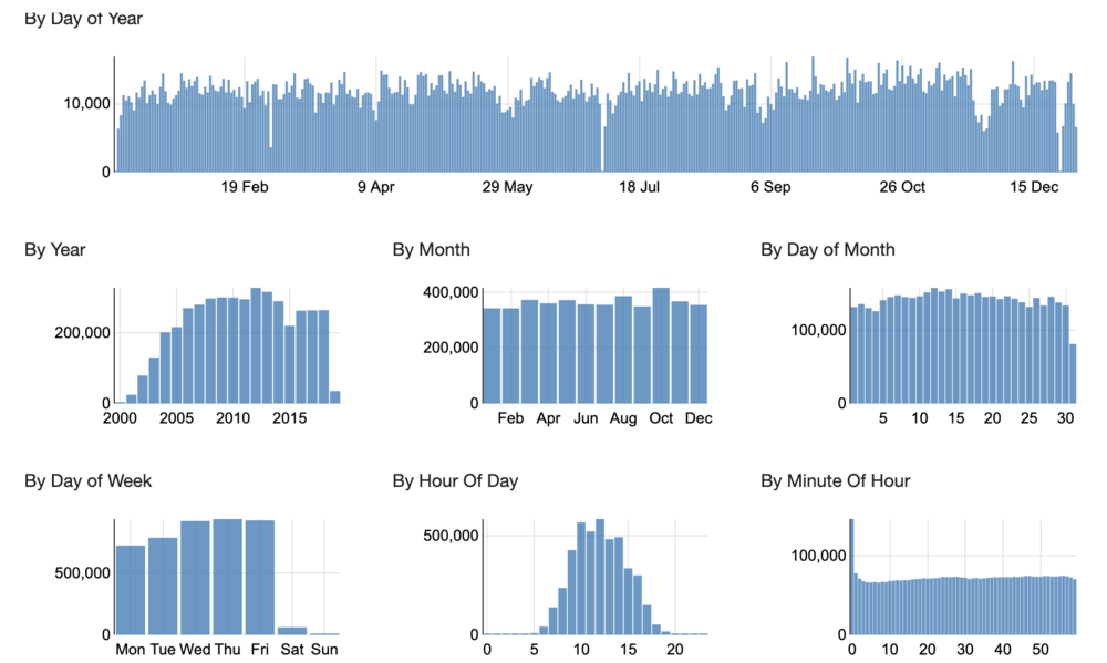 Data Exploration Timestamp Profile.png