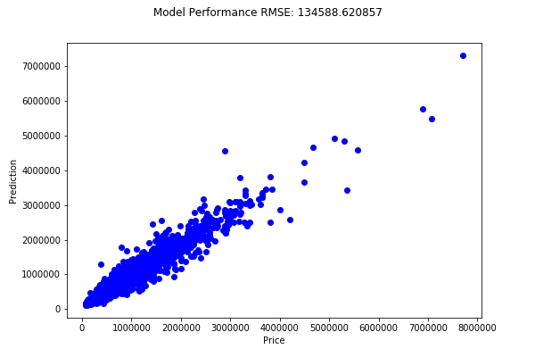 Random Forest Models: Predicted Price v. Actual Price