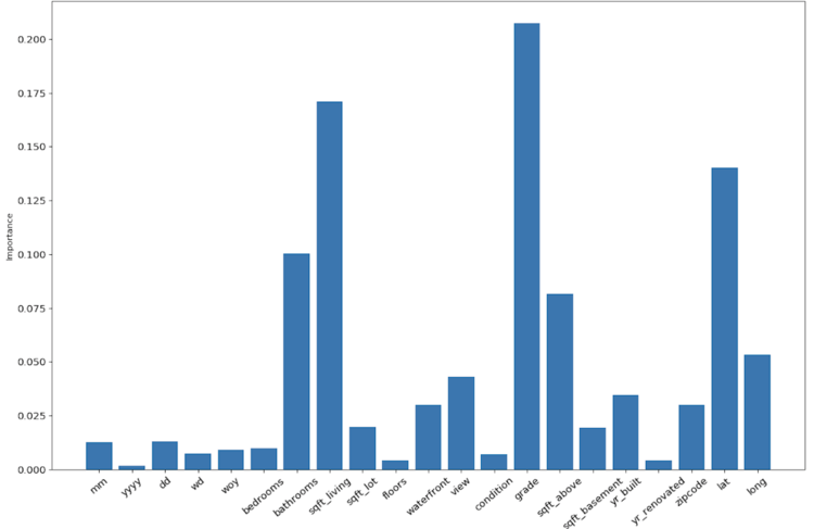 Random Forest Models: Feature Importance