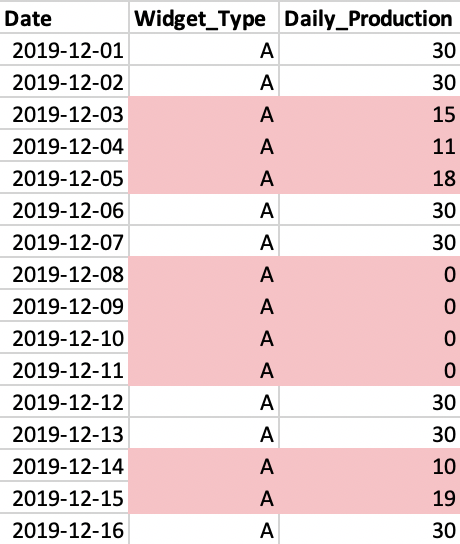 Improve Gaps and Islands: daily production